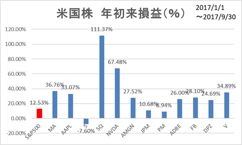 米国株銘柄別年初来損益