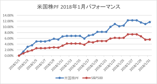 米国株PF1月パフォーマンス
