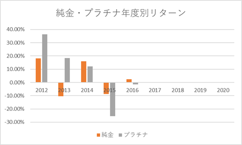 純金・プラチナ年度別リターン
