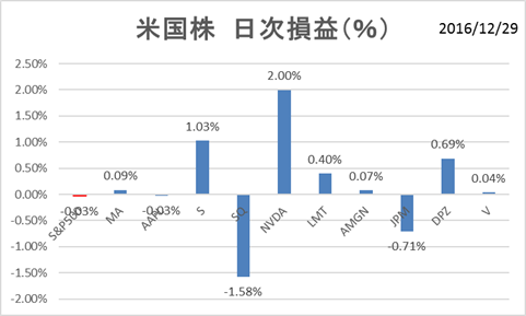米国株PF
