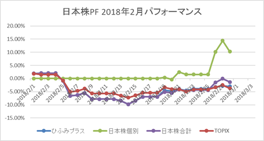 日本株2月パフォーマンス