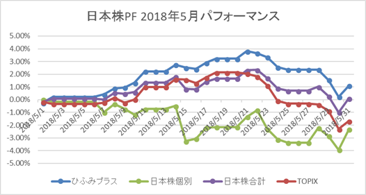 日本株PF2018年5月パフォーマンス