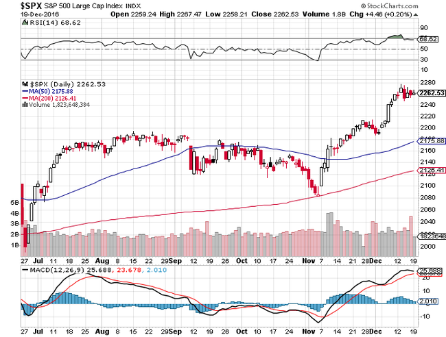 S&P500