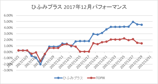 日本株2017年12月パフォーマンス