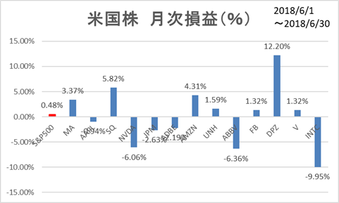 米国株 月次損益