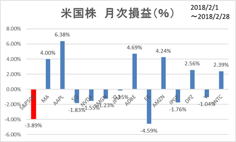 米国株2月個別損益
