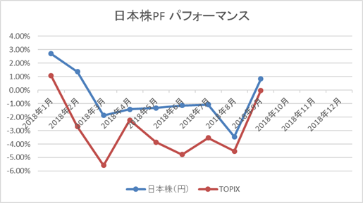 日本株PFパフォーマンス