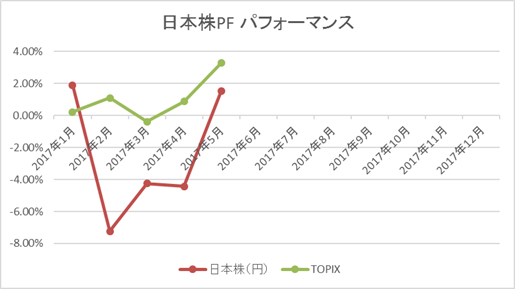 日本株PFパフォーマンス