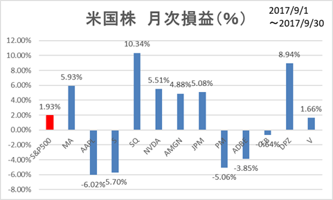 米国株銘柄別9月損益