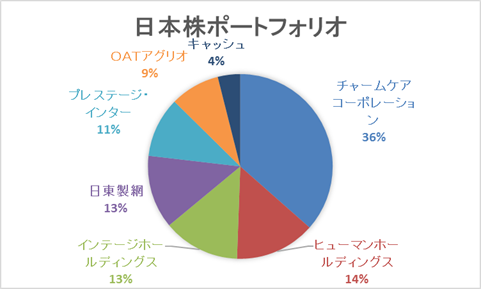 日本株ポートフォリオ