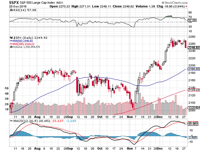 S&P500