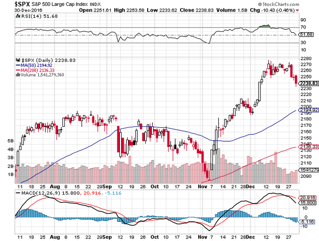 S&P500