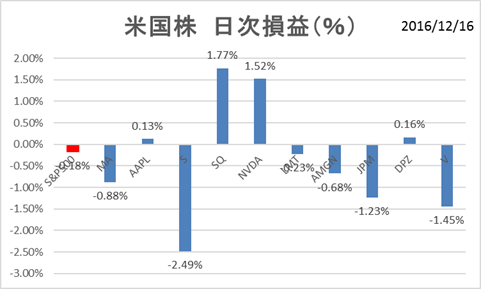 米国株PF