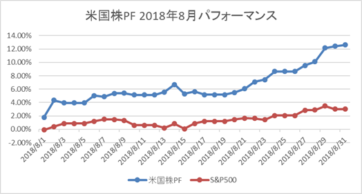 米国株PF8月パフォーマンス
