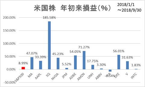 米国株年初来パフォーマンス