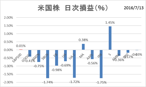 米国株PF
