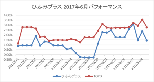 日本株PF6月パフォーマンス
