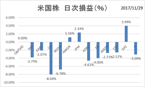 米国株11月29日日次損益率