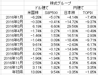 株式運用成績表