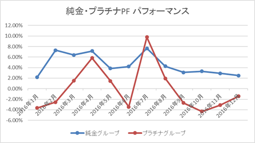 純金・プラチナパフォーマンス