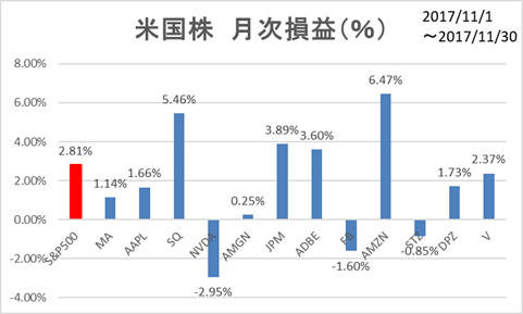 米国株月次損益率