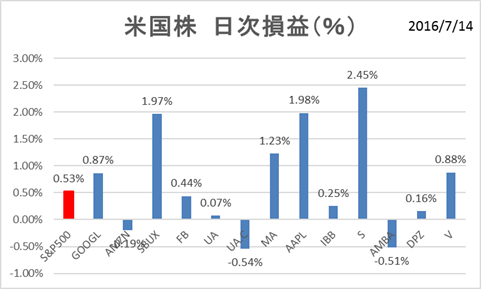 米国株PF