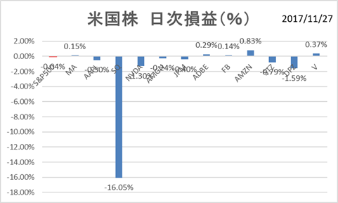 米国株11月27日日次損益率