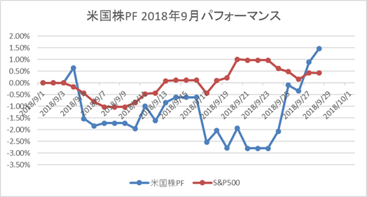 米国株9月パフォーマンス