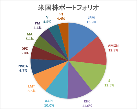 米国株ポートフォリオ