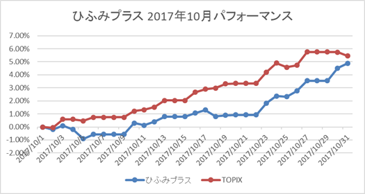 日本株10月パフォーマンス