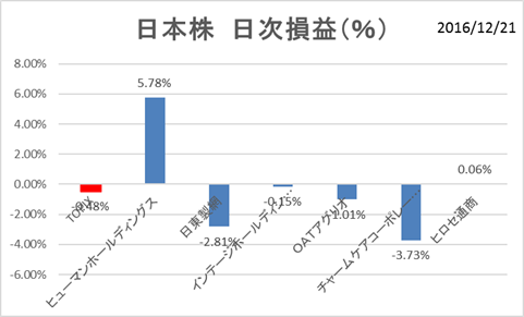 日本株PF