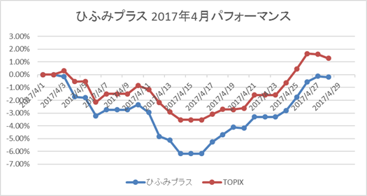 ひふみプラス