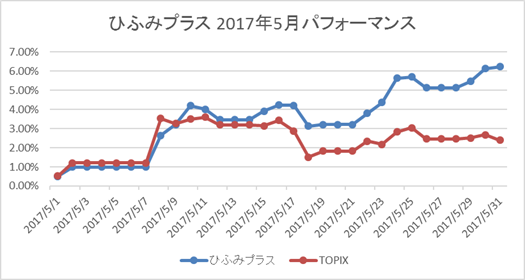 日本株5月パフォーマンス