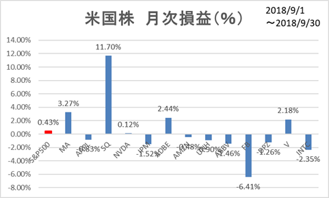 米国株9月月次損益