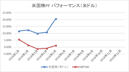 米国株PFパフォーマンス