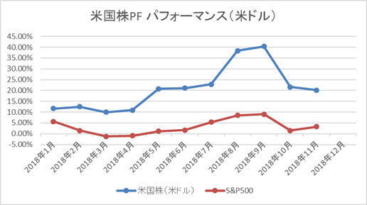 米国株PFパフォーマンス