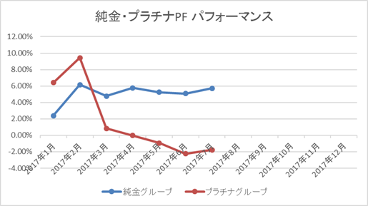 純金・プラチナPFパフォーマンス