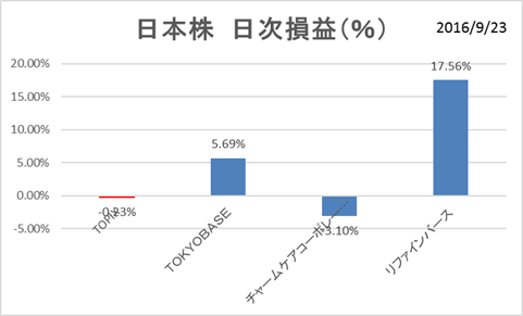 日本株PF
