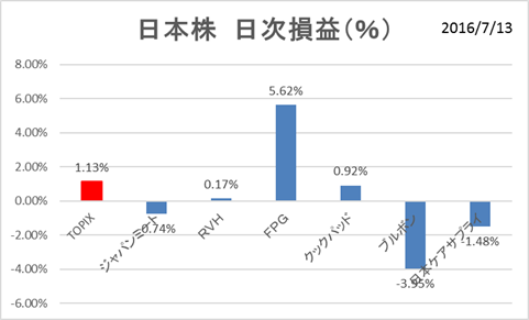 日本株PF