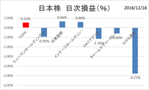 日本株PF