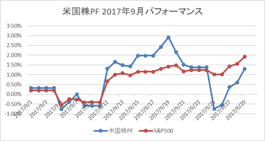 米国株9月パフォーマンス