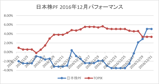 日本株日次パフォーマンス