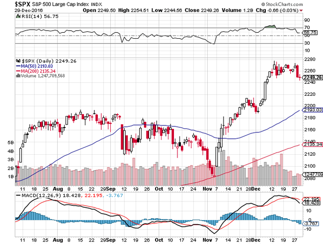 S&P500