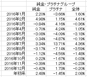 純金・プラチナ運用成績表