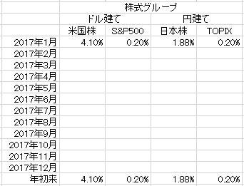株式パフォーマンス表