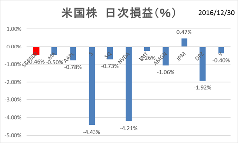 米国株PF
