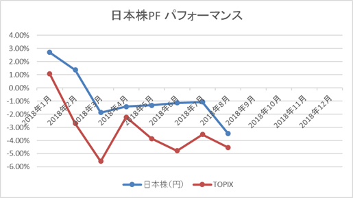 日本株PFパフォーマンス