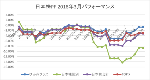 日本株3月パフォーマンス