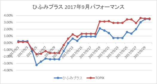 ひふみプラス9月パフォーマンス