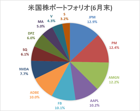 米国株PF